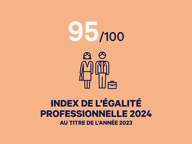 Klépierre publie son index d'égalité professionnelle pour l'année 2023
